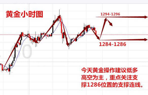 黄金价格修正期不会太久，警惕大量抛盘开启回调！