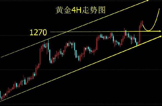 毕鸿浩：6.5 黄金只待“加息风 原油还需高位做空为主 日内操作建议