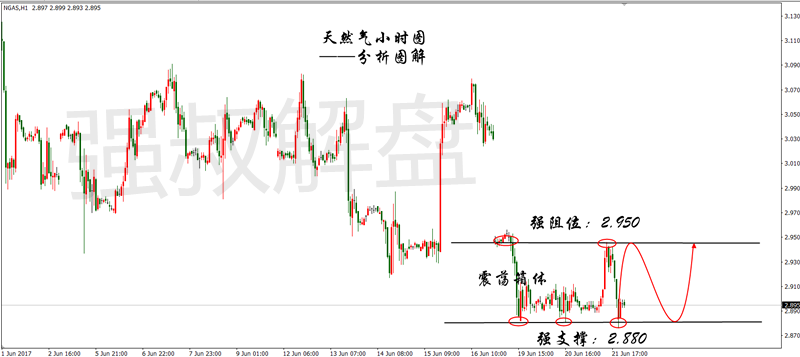 6.22早评天然气晚上的EIA你是否能把握住?