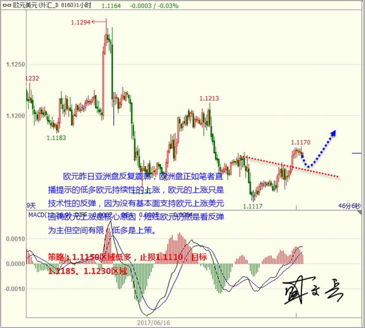 盛文兵:美元如预期震荡下行 黄金外汇震荡反弹向上