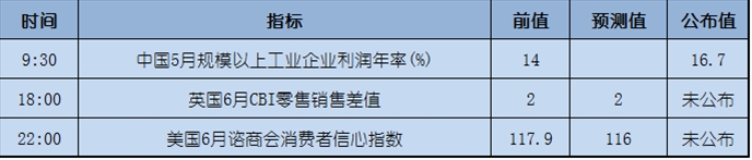 今日重点:美元探底走高,日内关注耶伦讲话