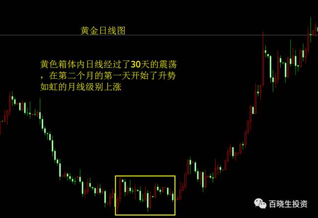 交易中时间空间级别的秘密（重点推荐阅读）
