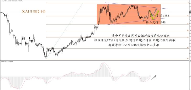 黄金震荡区间收窄，反弹观点依旧不改。