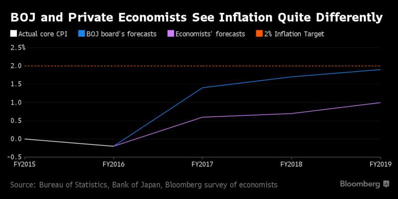 日本央行按兵不动 推迟达成2%通胀目标时间点
