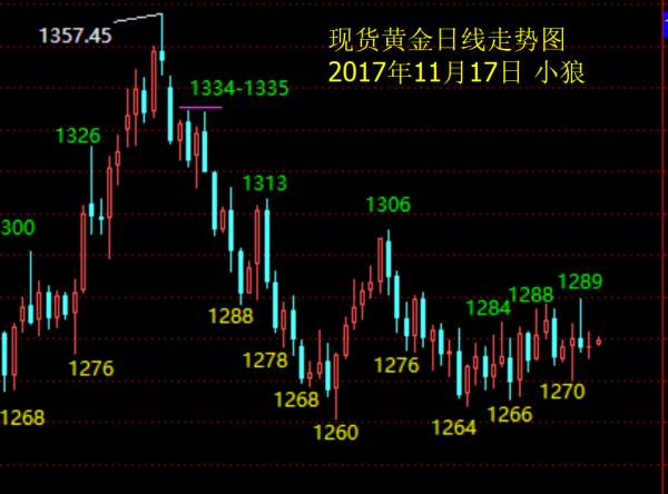 小狼：黄金今日参考1277多，关注1285压力