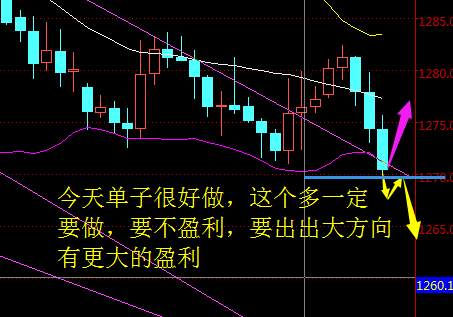 聂昱语：10.27黄金完全按照分析去走，1263是关键