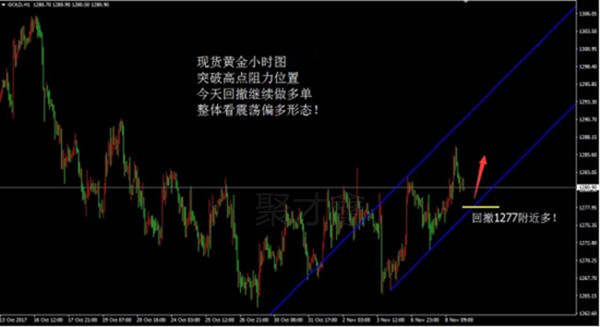 聚才鑫：11.9今日晚间黄金区间震荡高空低多