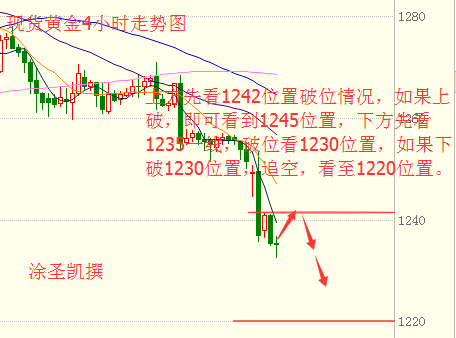 涂圣凯：黄金趋势下看1220位置 抄底等待机会