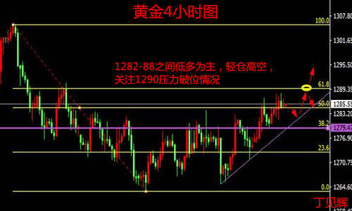 Followme沙特,黄金,原油,空单,止损,支撑