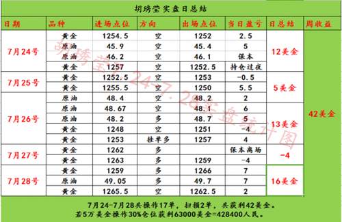 胡琇莹：黄金非农超级周来临，周初依托1260继续做多
