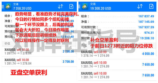 刘晖钰：看准趋势抓获利润，黄金三进三出！四小时通道分析