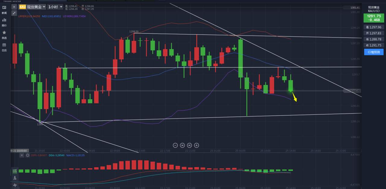 金椽栐：9.25黄金获利2.9美金，继续持有中