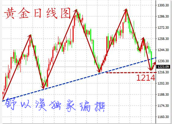 舒以溪：7.4黄金空头气焰熏天，顺势而为，稳中求胜！