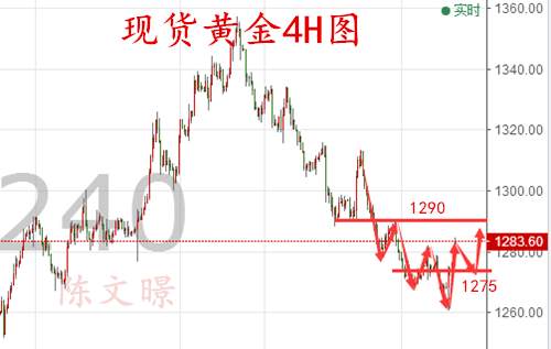 陈文暻：10.9黄金原油日内操作建议，黄金开盘强势上涨1280多头回归？