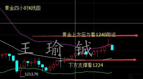 王瑜铖:5.16黄金原油涨势迅猛,如何操作防止被套