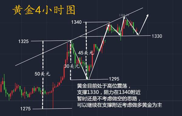 陈哲春：黄金压力位出现下移，上破不成局势将转换。