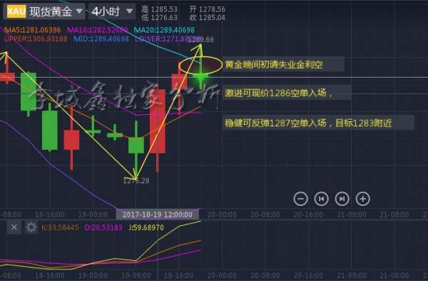 李域鑫：10.19黄金晚间初请利空操作分析