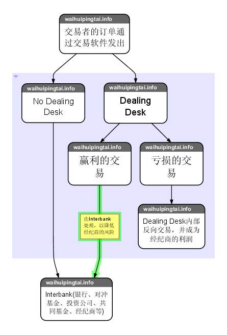 【外汇知识局】外汇平台类型:ECN、STP、NDD、DD/MM(做市商)详解