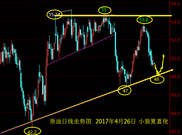 小狼：黄金守住1261做多，原油直接空