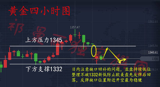 9.11黄金有跌必有涨，负负得正，对立关系获利在中间！