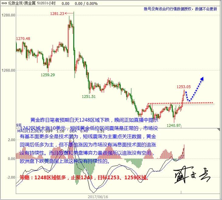 盛文兵：美元如预期震荡下行 黄金外汇震荡反弹向上