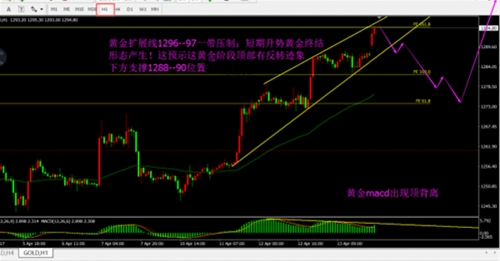 梦梵瑜：4.17黄金回补窗口将继续上涨附2种空单解套方案