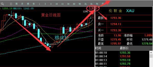 Followme空单,黄金,行情,美金,运行,原油