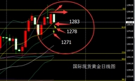 张尧浠：黄金再受支撑上行又回落、谨防攻力不稳向下修正