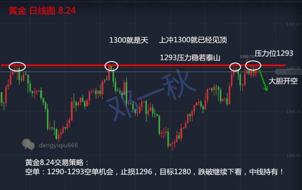 邓一秋：黄金1290上方连续三日开空，惊喜不断！此时不空更待何时？