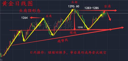 齐浩铭：6.4周评下周黄金走势分析，空单如何解套