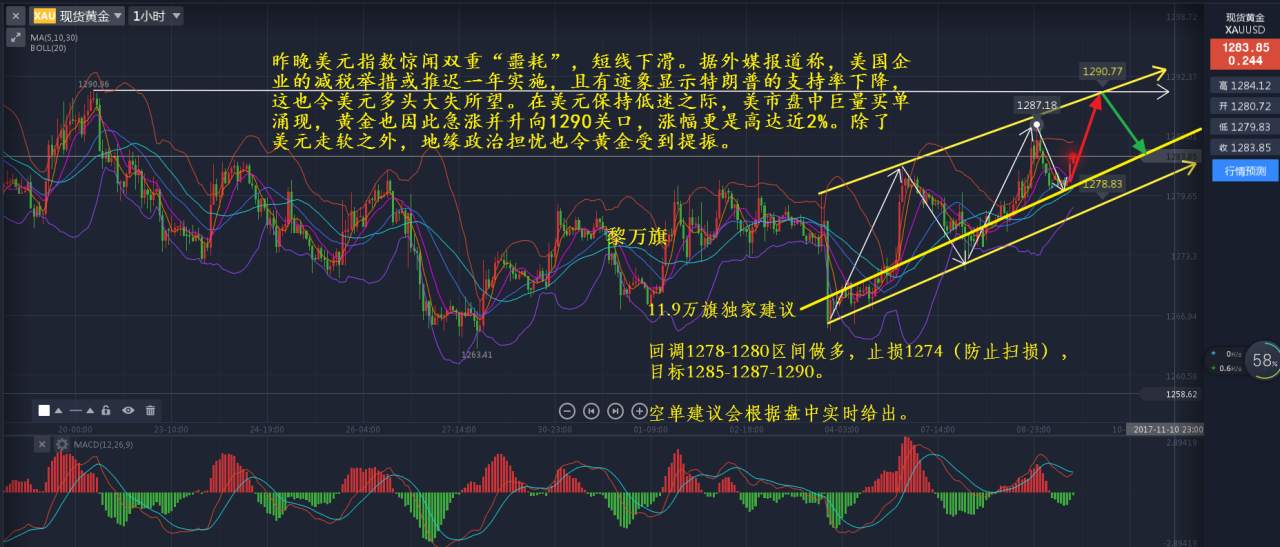 11.9黄金原油：黄金逢低做多，原油倒V翻车-黎万旗