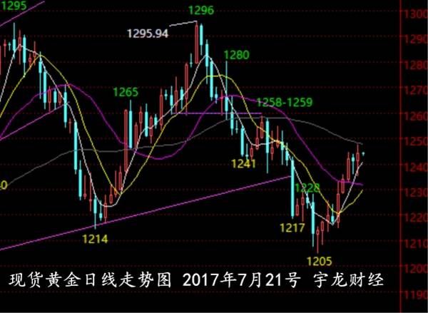 【7.21】黄金回撤1244直接多，原油谨防双顶回落