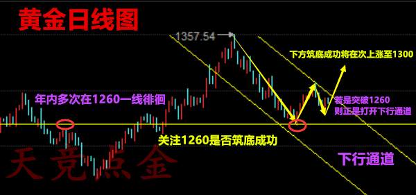 天竞点金：10.23晚评黄金原油跳走发力，晚间操作分析附解套