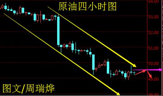 周瑞烨：4.26金油反弹空   原油多头蓄势抄底