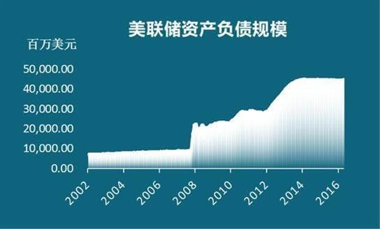 美国财政的自救运动——美联储缩表。