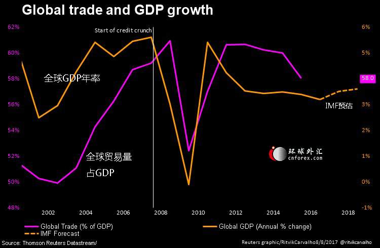 【图解】全球贸易形势前景不会因疲弱美元变得过于黯淡