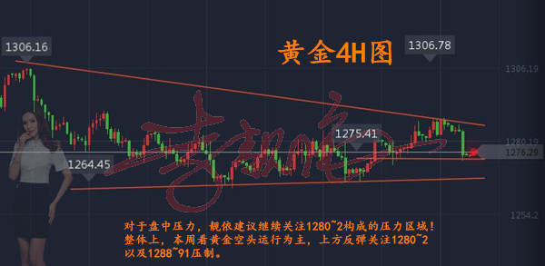 李靓依：11.13黄金震荡行情就这样了？1280之上多单还有解？后市黄金走势分析