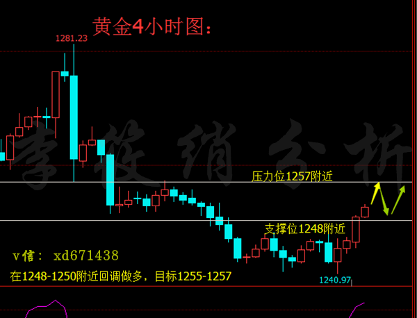 鹰鸽派言论真假难辨,日间黄金如何操作?