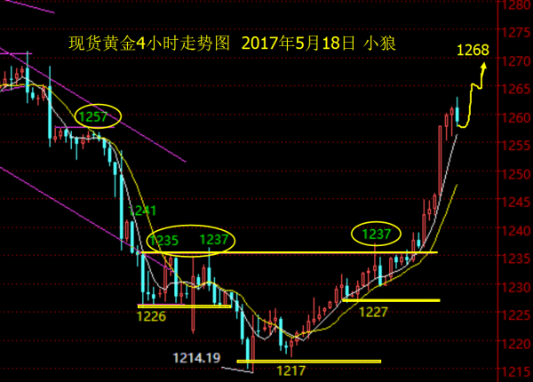 小狼：黄金早盘直接多，今日看1270