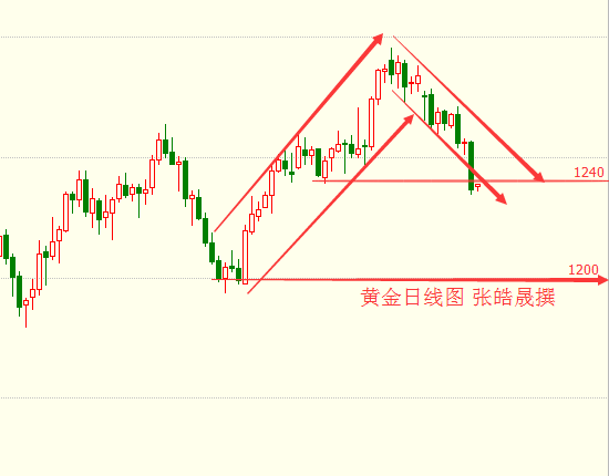 张皓晟:黄金1250多单被套怎么解?早间现货黄金原油行情分析及操作策略