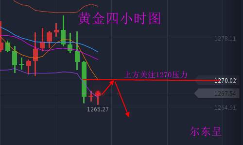 尔东呈10.27黄金1270空，原油或见顶回调