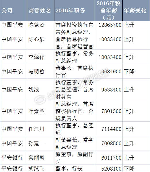 银行保险高管年薪大起底:谁是2016年“打工皇帝”