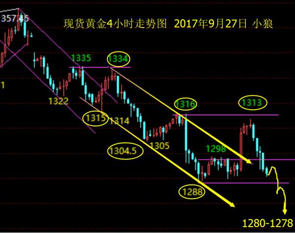 小狼：黄金阴包阳1296做空，重点看1278