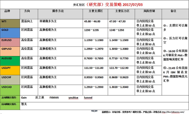 外汇社区（研究部）交易策略2017.07.03