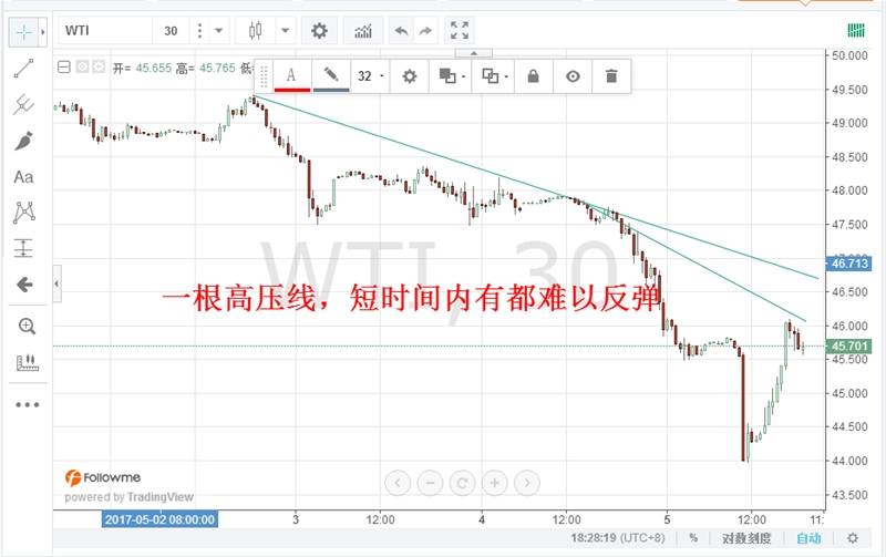 黄金接近主要阻力位 WTI跌破关键支撑