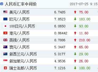 人民币中间价调贬75个基点，创三周来最大调降幅度！