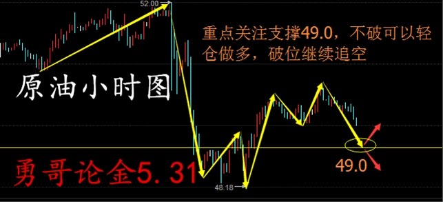 勇哥论金：5.31早评加息非农在即，黄金原油操作建议（解套)