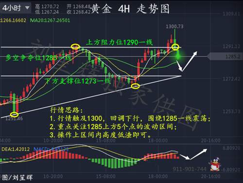 刘笙辉：8.20黄金千三多单被套下周行情走势，怎么避免失误保持获利