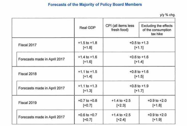 日本央行按兵不动 推迟达成2%通胀目标时间点