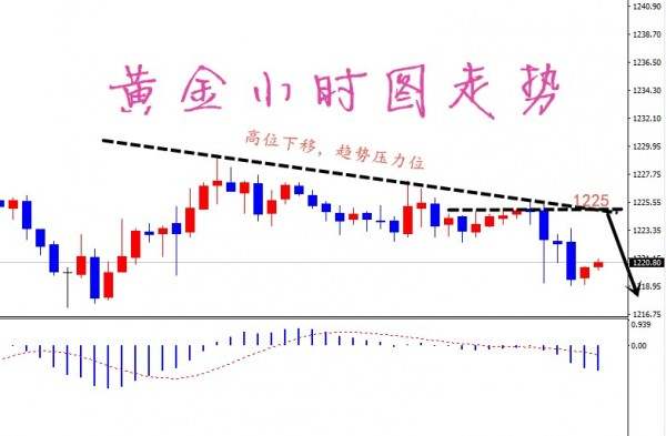 凡生金道：黄金续跌看破位，原油45.3布局空